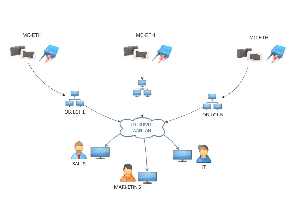 MC-ETH connection scheme